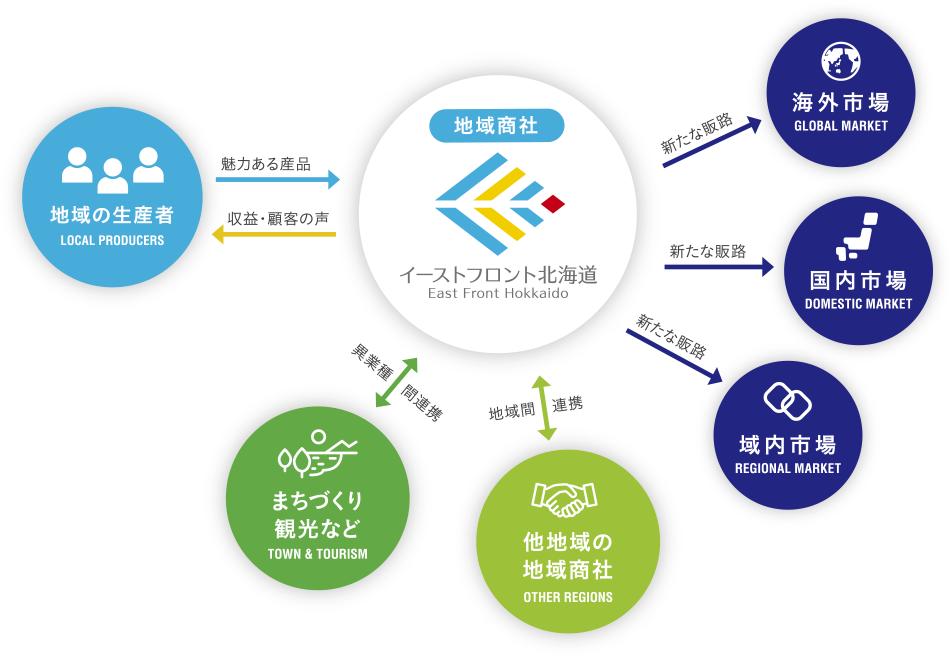 イーストフロント北海道の事業内容